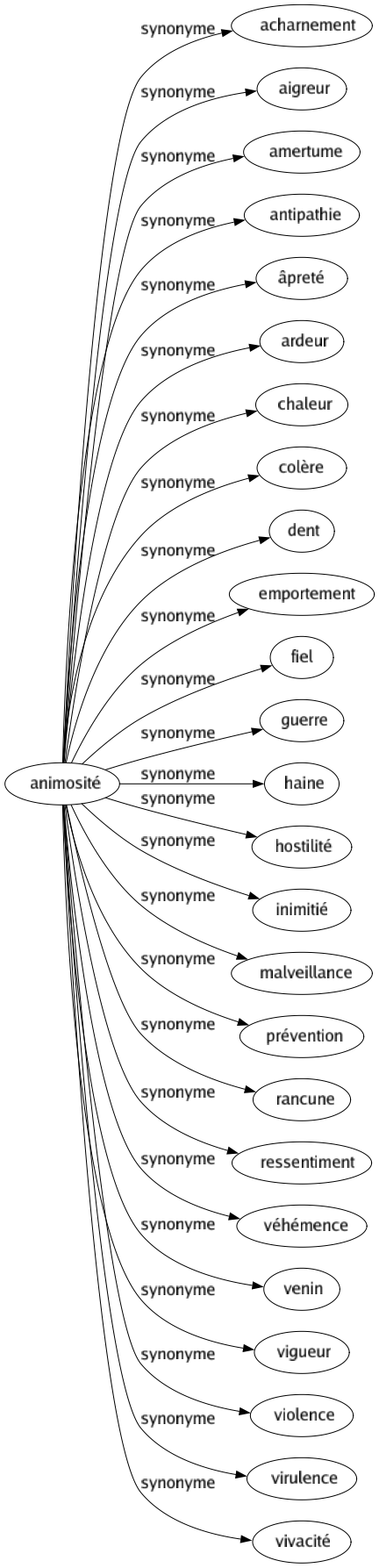 Synonyme de Animosité : Acharnement Aigreur Amertume Antipathie Âpreté Ardeur Chaleur Colère Dent Emportement Fiel Guerre Haine Hostilité Inimitié Malveillance Prévention Rancune Ressentiment Véhémence Venin Vigueur Violence Virulence Vivacité 