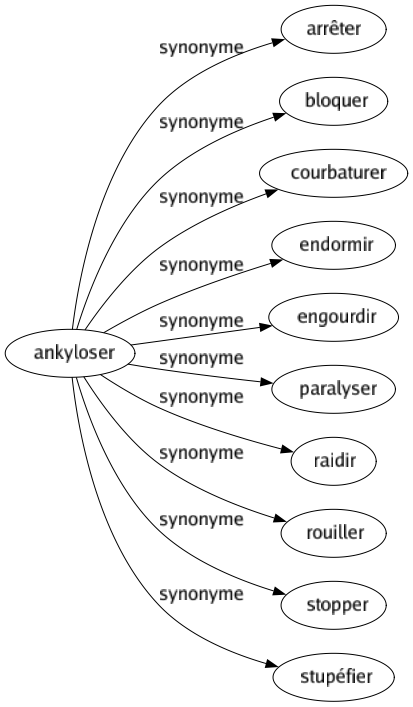 Synonyme de Ankyloser : Arrêter Bloquer Courbaturer Endormir Engourdir Paralyser Raidir Rouiller Stopper Stupéfier 