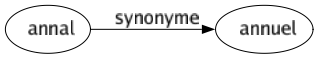 Synonyme de Annal : Annuel 