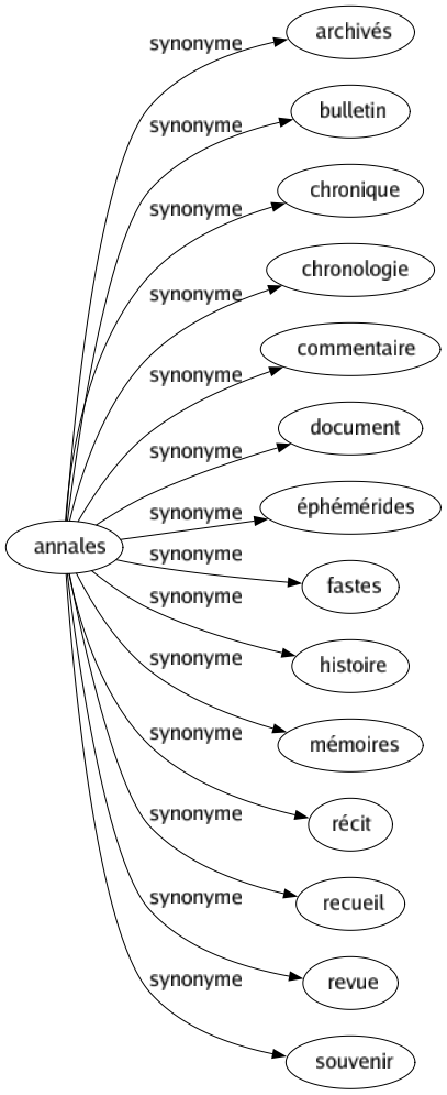 Synonyme de Annales : Archivés Bulletin Chronique Chronologie Commentaire Document Éphémérides Fastes Histoire Mémoires Récit Recueil Revue Souvenir 