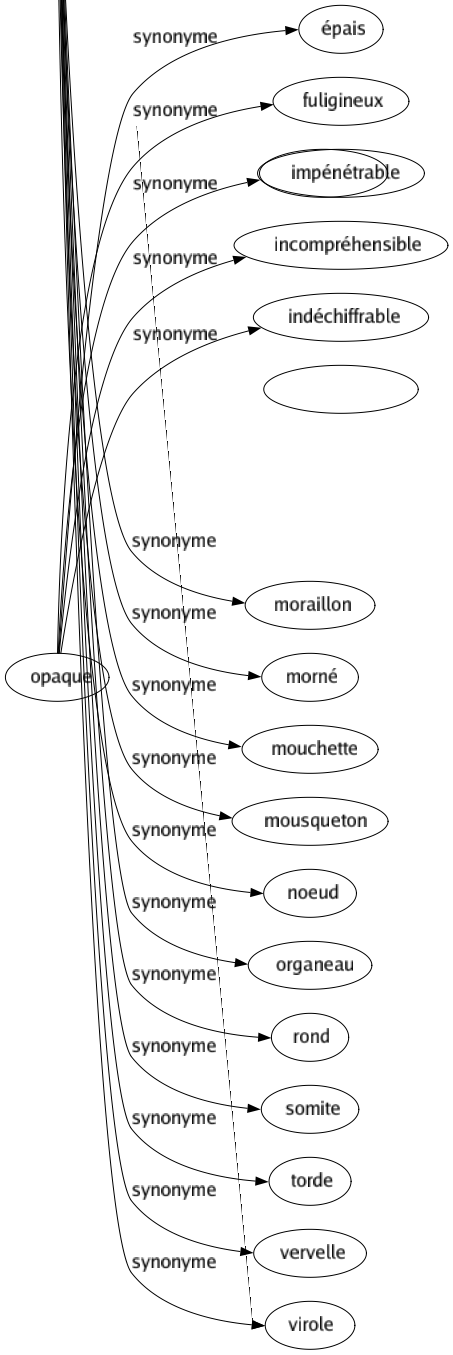 Synonyme de Anneau : Agrès Alliance Anglaise Ansé Attaché Bagué Bélière Bouclé Bouclette Bracelet Bridé Capucine Cerclé Cerné Chaîné Chaînon Chevalière Cirre Clavier Collier Coulant Couronné Erse Estrope Fibule Fretté Frison Jonc Maillé Maillon Manchon Manille Moraille Moraillon Morné Mouchette Mousqueton Noeud Organeau Rond Somite Torde Vervelle Virole 