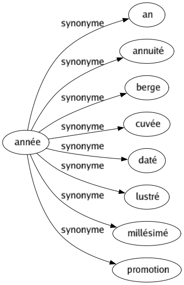 Synonyme de Année : An Annuité Berge Cuvée Daté Lustré Millésimé Promotion 
