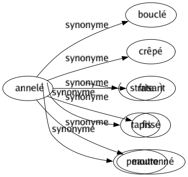 Synonyme de Annelé : Bouclé Crêpé Frisant Frisé Moutonné 