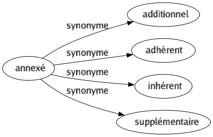 Synonyme de Annexé : Additionnel Adhèrent Inhérent Supplémentaire 