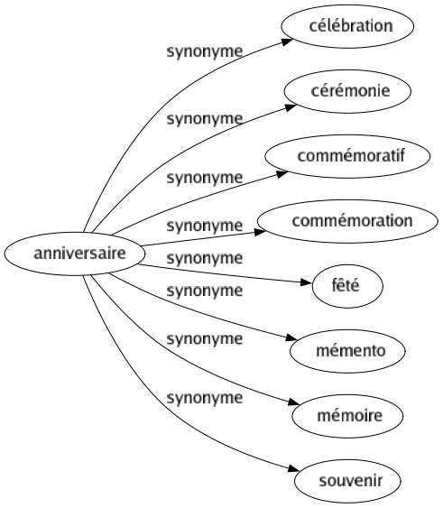 Synonyme de Anniversaire : Célébration Cérémonie Commémoratif Commémoration Fêté Mémento Mémoire Souvenir 