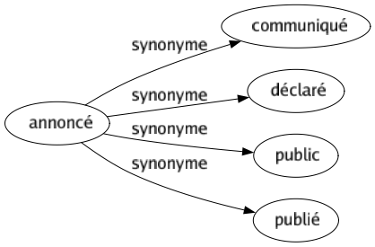 Synonyme de Annoncé : Communiqué Déclaré Public Publié 