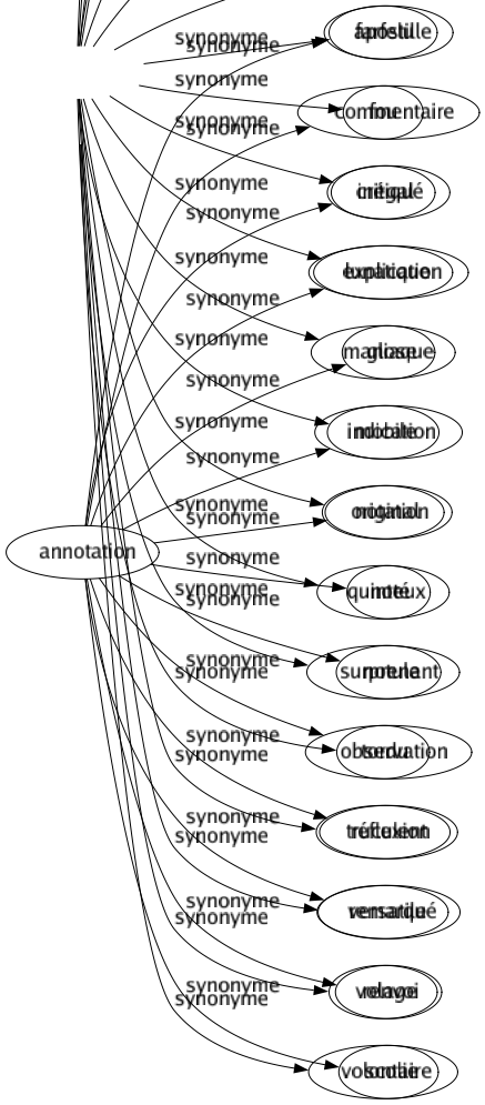 Synonyme de Annotation : Apostille Commentaire Critiqué Explication Glose Indication Notation Noté Notule Observation Réflexion Remarqué Renvoi Scolie 