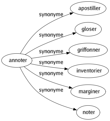Synonyme de Annoter : Apostiller Gloser Griffonner Inventorier Marginer Noter 