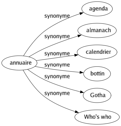 Synonyme de Annuaire : Agenda Almanach Calendrier Bottin Gotha Who's who 