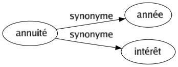 Synonyme de Annuité : Année Intérêt 