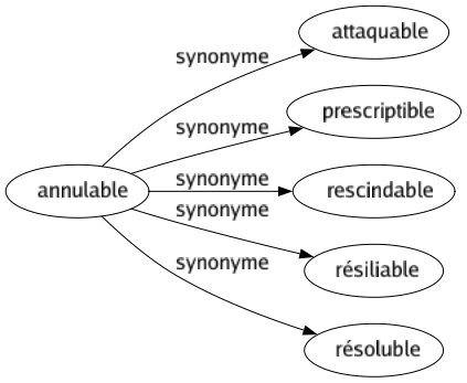Synonyme de Annulable : Attaquable Prescriptible Rescindable Résiliable Résoluble 