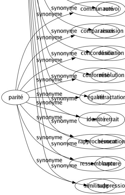 Synonyme de Annulation : Abolition Abrogation Absolution Anéantissement Biffage Caducité Cassation Cessation Dédit Dénonciation Désaveu Destruction Dissolution Effacement Extinction Infirmation Invalidation Liquidation Négation Péremption Radiation Rédhibition Renvoi Rescision Résiliation Résolution Rétractation Retrait Révocation Rupture Suppression 