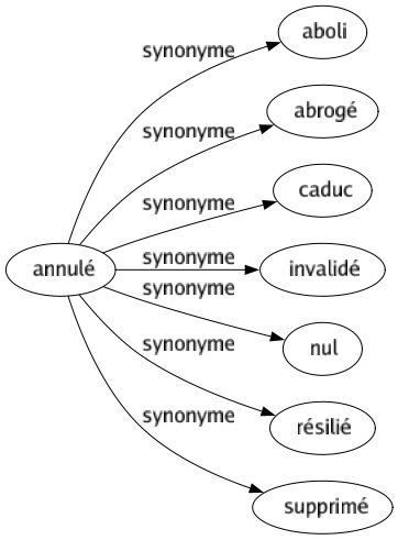 Synonyme de Annulé : Aboli Abrogé Caduc Invalidé Nul Résilié Supprimé 