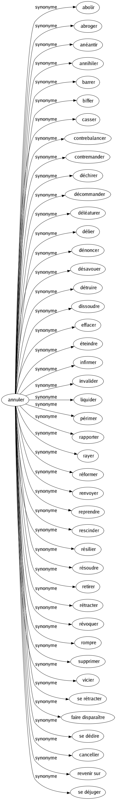 Synonyme de Annuler : Abolir Abroger Anéantir Annihiler Barrer Biffer Casser Contrebalancer Contremander Déchirer Décommander Déléaturer Délier Dénoncer Désavouer Détruire Dissoudre Effacer Éteindre Infirmer Invalider Liquider Périmer Rapporter Rayer Réformer Renvoyer Reprendre Rescinder Résilier Résoudre Retirer Rétracter Révoquer Rompre Supprimer Vicier Se rétracter Faire disparaître Se dédire Canceller Revenir sur Se déjuger 