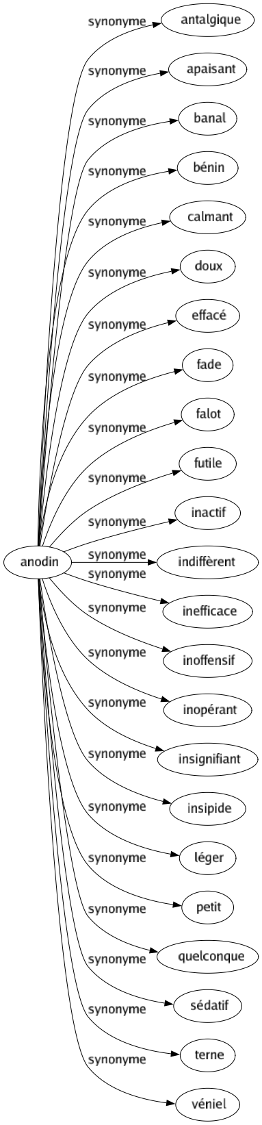 Synonyme de Anodin : Antalgique Apaisant Banal Bénin Calmant Doux Effacé Fade Falot Futile Inactif Indiffèrent Inefficace Inoffensif Inopérant Insignifiant Insipide Léger Petit Quelconque Sédatif Terne Véniel 