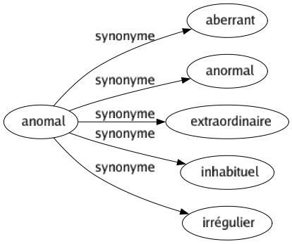 Synonyme de Anomal : Aberrant Anormal Extraordinaire Inhabituel Irrégulier 