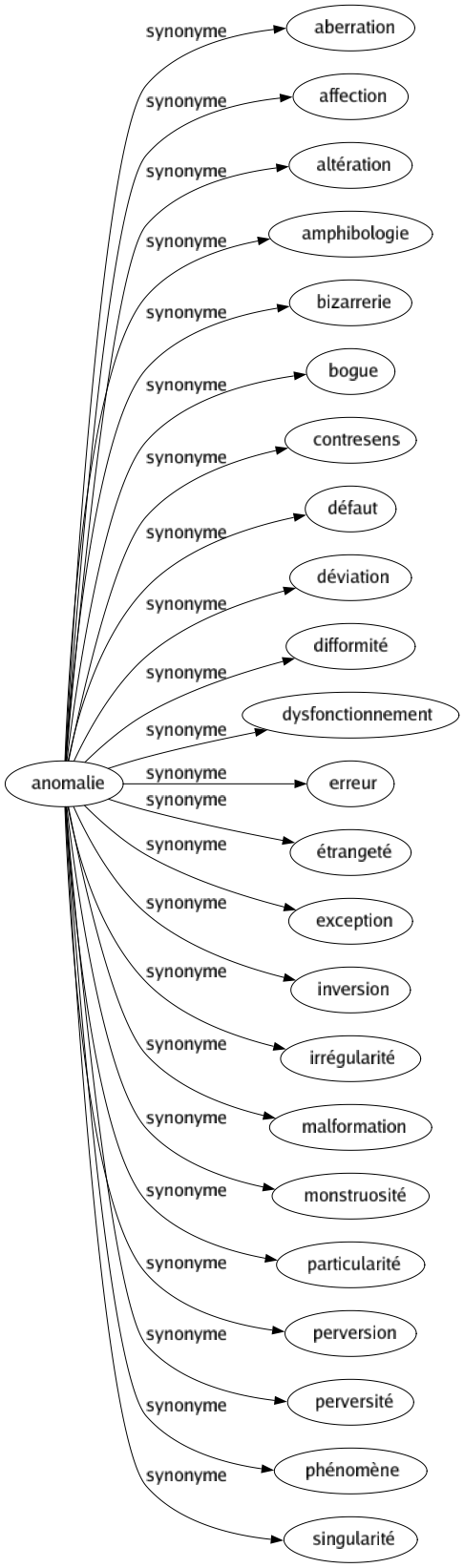 Synonyme de Anomalie : Aberration Affection Altération Amphibologie Bizarrerie Bogue Contresens Défaut Déviation Difformité Dysfonctionnement Erreur Étrangeté Exception Inversion Irrégularité Malformation Monstruosité Particularité Perversion Perversité Phénomène Singularité 