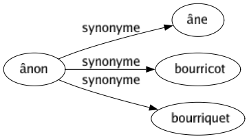 Synonyme de Ânon : Âne Bourricot Bourriquet 