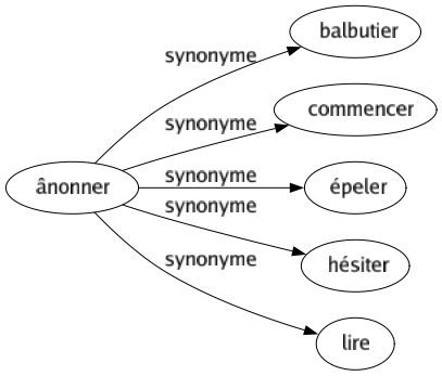 Synonyme de Ânonner : Balbutier Commencer Épeler Hésiter Lire 