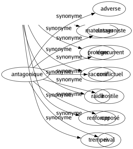 Synonyme de Antagonique : Adverse Antagoniste Concurrent Conflictuel Hostile Opposé Rival 