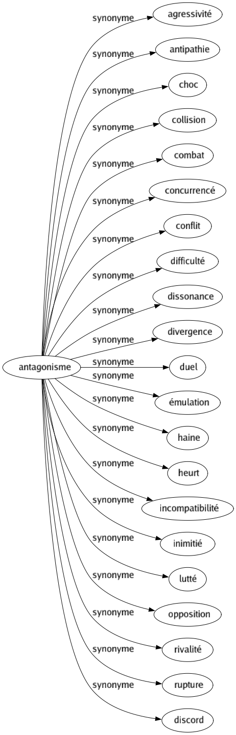 Synonyme de Antagonisme : Agressivité Antipathie Choc Collision Combat Concurrencé Conflit Difficulté Dissonance Divergence Duel Émulation Haine Heurt Incompatibilité Inimitié Lutté Opposition Rivalité Rupture Discord 