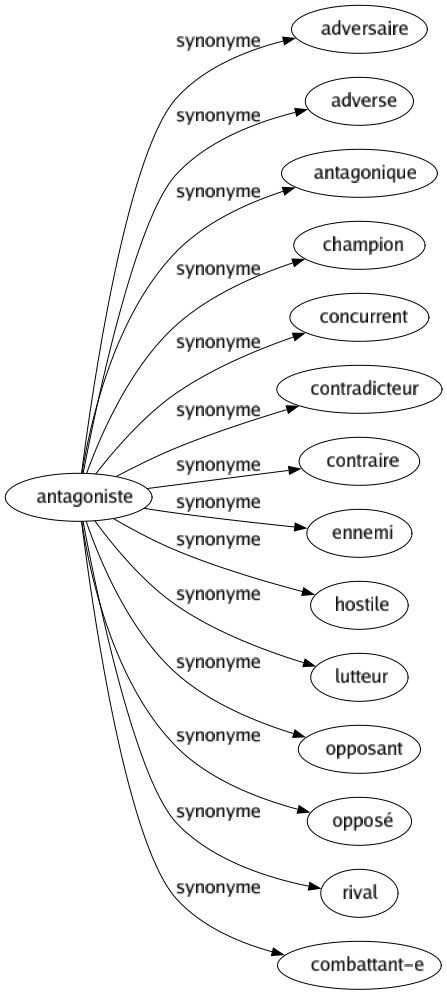 Synonyme de Antagoniste : Adversaire Adverse Antagonique Champion Concurrent Contradicteur Contraire Ennemi Hostile Lutteur Opposant Opposé Rival Combattant-e 
