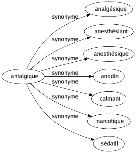 Synonyme de Antalgique : Analgésique Anesthésiant Anesthésique Anodin Calmant Narcotique Sédatif 
