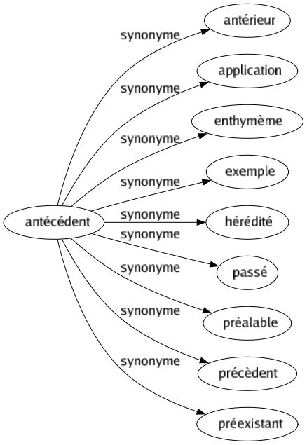Synonyme de Antécédent : Antérieur Application Enthymème Exemple Hérédité Passé Préalable Précèdent Préexistant 
