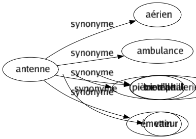 Synonyme de Antenne : Aérien Ambulance Bretelle Émetteur 