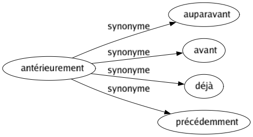 Synonyme de Antérieurement : Auparavant Avant Déjà Précédemment 