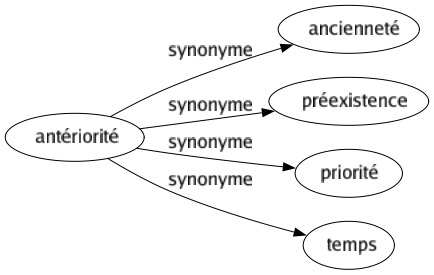 Synonyme de Antériorité : Ancienneté Préexistence Priorité Temps 