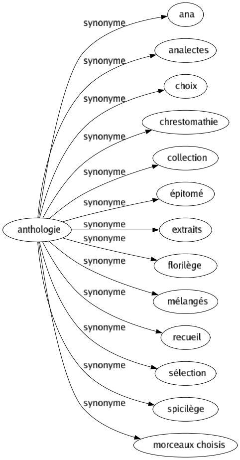 Synonyme de Anthologie : Ana Analectes Choix Chrestomathie Collection Épitomé Extraits Florilège Mélangés Recueil Sélection Spicilège Morceaux choisis 