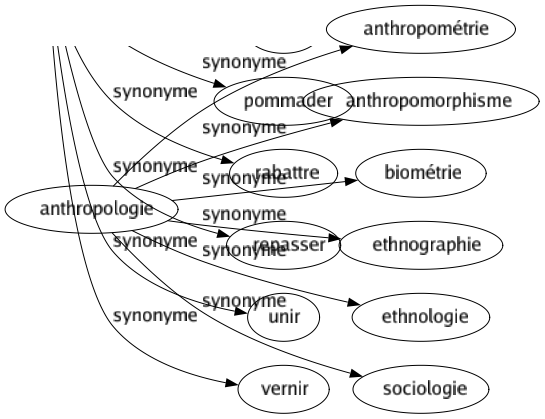 Synonyme de Anthropologie : Anthropométrie Anthropomorphisme Biométrie Ethnographie Ethnologie Sociologie 