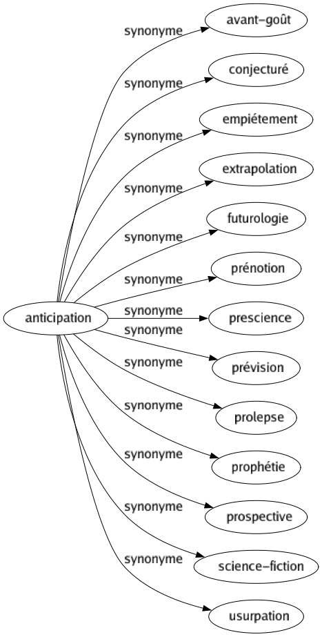 Synonyme de Anticipation : Avant-goût Conjecturé Empiétement Extrapolation Futurologie Prénotion Prescience Prévision Prolepse Prophétie Prospective Science-fiction Usurpation 