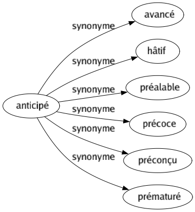 Synonyme de Anticipé : Avancé Hâtif Préalable Précoce Préconçu Prématuré 