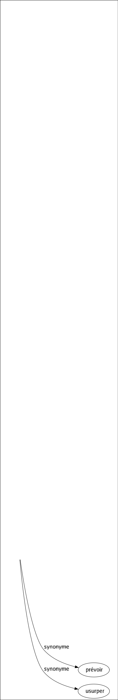 Synonyme de Anticiper : Avancer Devancer Deviner Empiéter Escompter Extrapoler Hâter Imaginer Précipiter Préparer Pressentir Prévenir Prévoir Usurper 