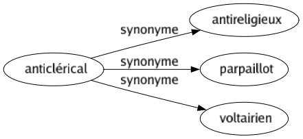 Synonyme de Anticlérical : Antireligieux Parpaillot Voltairien 