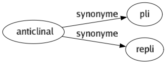 Synonyme de Anticlinal : Pli Repli 
