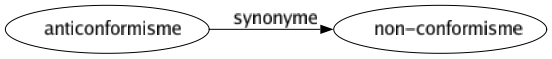 Synonyme de Anticonformisme : Non-conformisme 