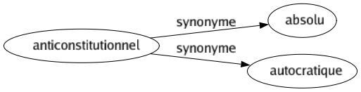 Synonyme de Anticonstitutionnel : Absolu Autocratique 