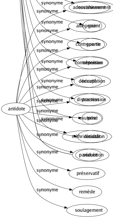 Synonyme de Antidote : Adoucissement Allégement Contrepartie Contrepoison Dérivatif Distraction Exutoire Mithridatisation Panacée Préservatif Remède Soulagement 