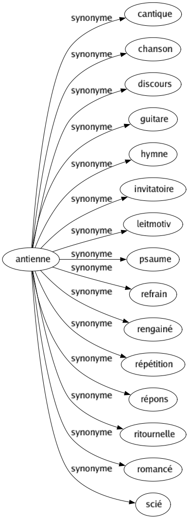 Synonyme de Antienne : Cantique Chanson Discours Guitare Hymne Invitatoire Leitmotiv Psaume Refrain Rengainé Répétition Répons Ritournelle Romancé Scié 