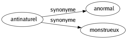 Synonyme de Antinaturel : Anormal Monstrueux 