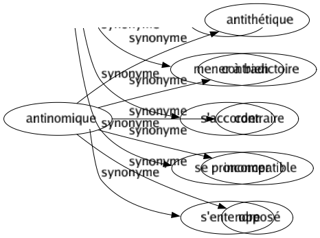 Synonyme de Antinomique : Antithétique Contradictoire Contraire Incompatible Opposé 
