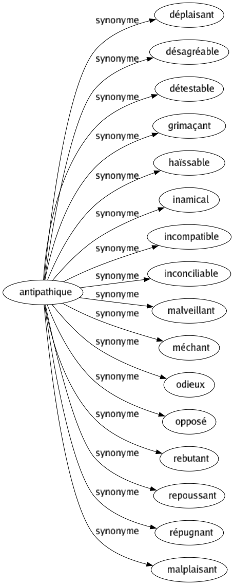 Synonyme de Antipathique : Déplaisant Désagréable Détestable Grimaçant Haïssable Inamical Incompatible Inconciliable Malveillant Méchant Odieux Opposé Rebutant Repoussant Répugnant Malplaisant 
