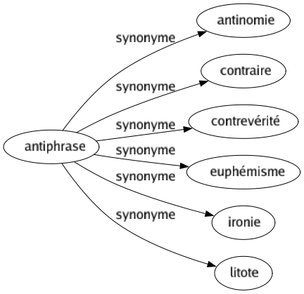 Synonyme de Antiphrase : Antinomie Contraire Contrevérité Euphémisme Ironie Litote 
