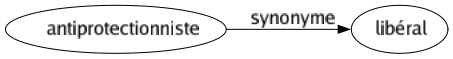 Synonyme de Antiprotectionniste : Libéral 