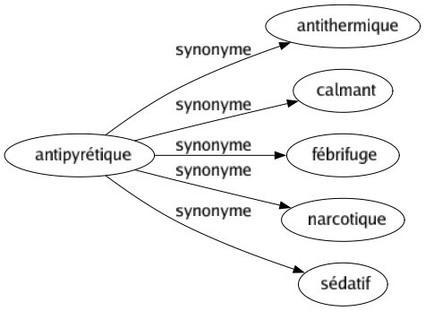 Synonyme de Antipyrétique : Antithermique Calmant Fébrifuge Narcotique Sédatif 
