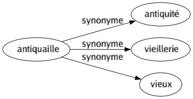 Synonyme de Antiquaille : Antiquité Vieillerie Vieux 