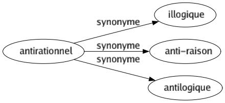 Synonyme de Antirationnel : Illogique Anti-raison Antilogique 